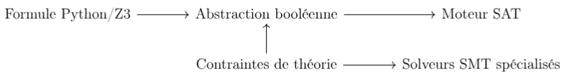 Le module Z3 de Python : logique, contraintes et résolution de problèmes