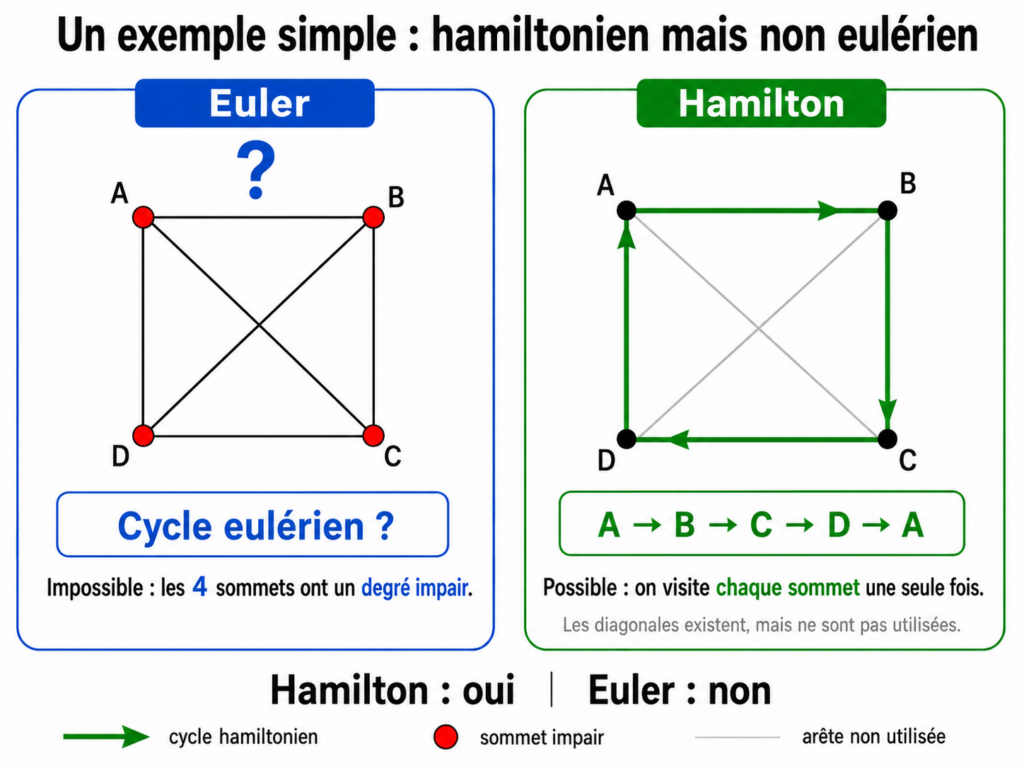 Un exemple simple : hamiltonien non eulérien