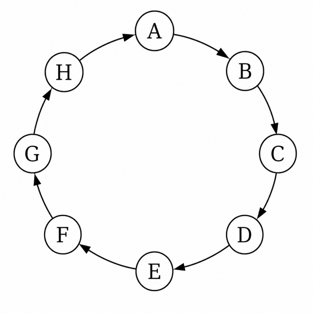 huit sommets disposés sur un cycle.