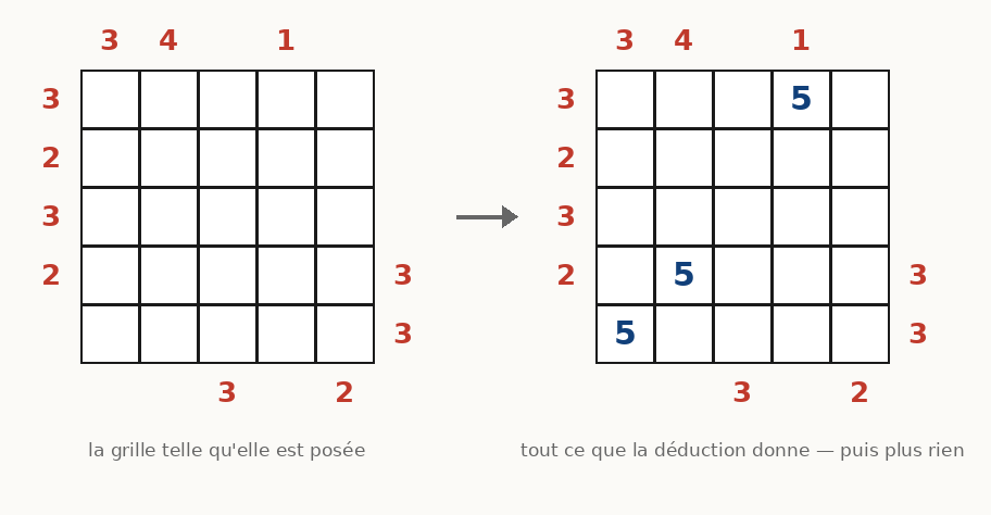 À gauche la grille vide avec ses indices ; à droite, les trois seuls 5 que la déduction permet de placer.