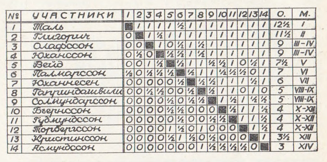 Tableau croisé du tournoi de Reykjavik 1964
