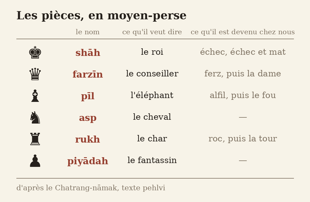 Chatrang — Tableau des six pièces en moyen-perse : shāh, farzīn, pīl, asp, rukh, piyādah, avec leur sens et ce qu'elles sont devenues en français