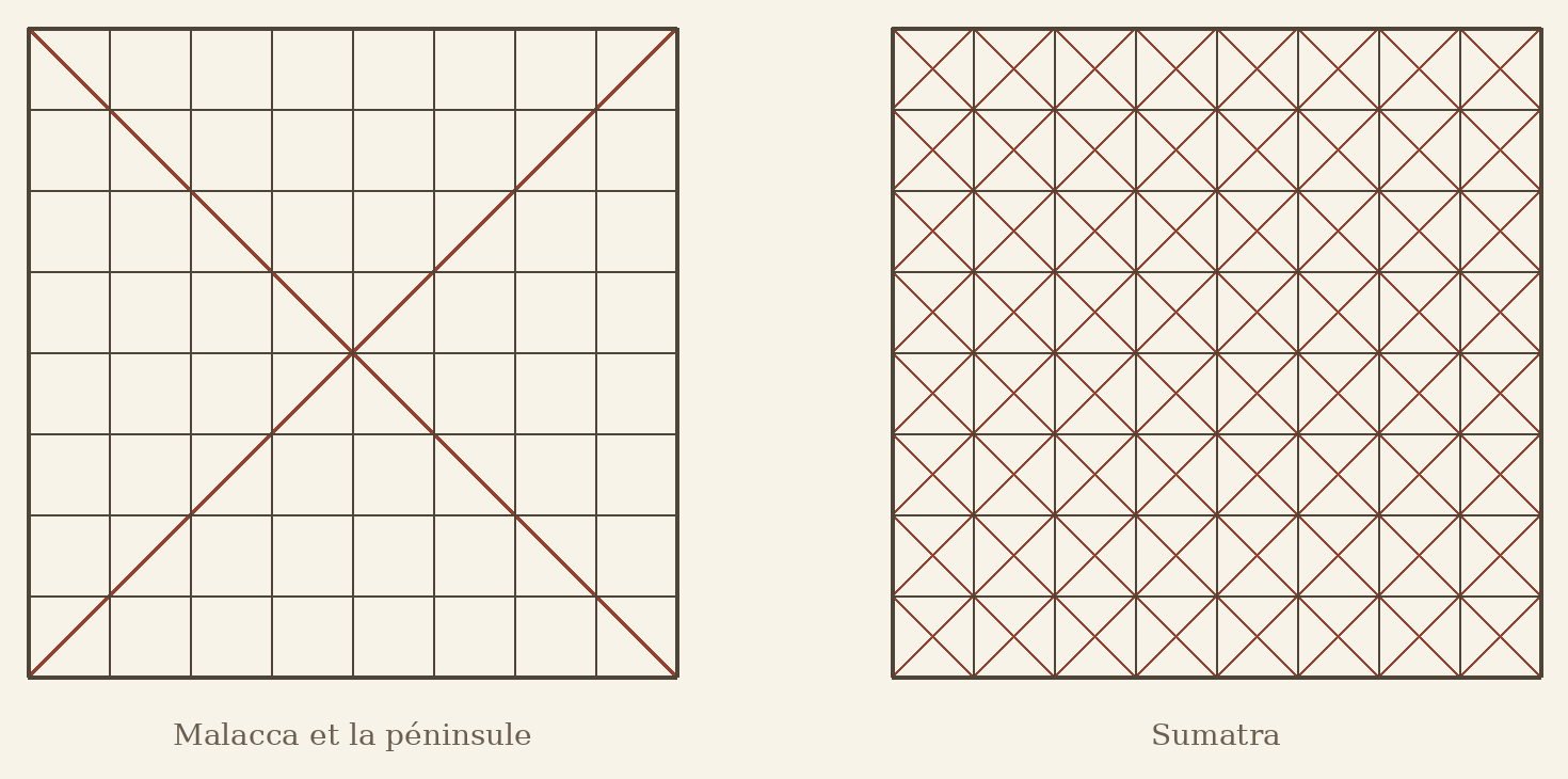 Jeu malais — Deux échiquiers malais non coloriés : celui de la péninsule ne porte que les deux grandes diagonales, celui de Sumatra un réseau de diagonales sur chacune des soixante-quatre cases