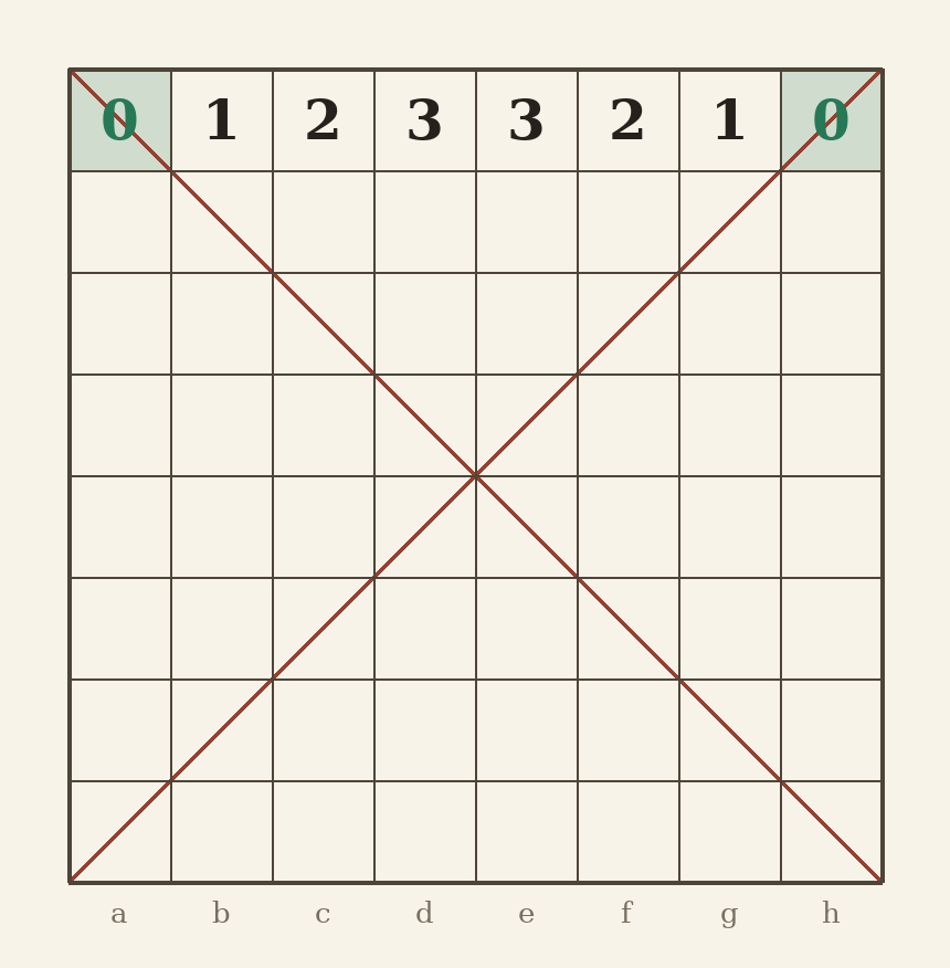 Échiquier de la péninsule malaise avec, sur la huitième rangée, le nombre de reculs diagonaux nécessaires avant promotion : 0, 1, 2, 3, 3, 2, 1, 0