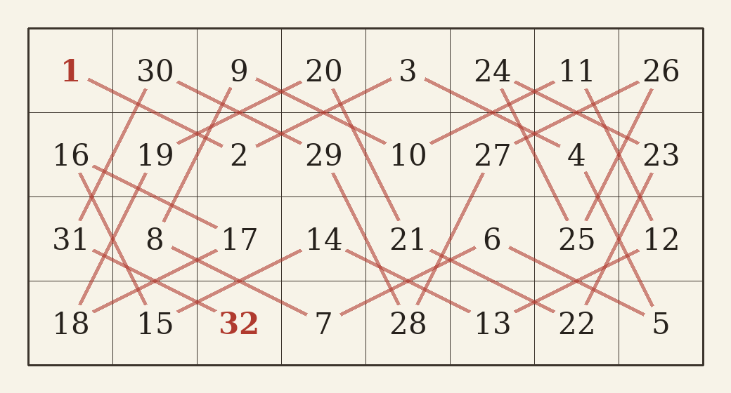 Grille de 4 rangées sur 8 colonnes numérotée de 1 à 32, avec le tracé du parcours du cavalier reliant les nombres consécutifs