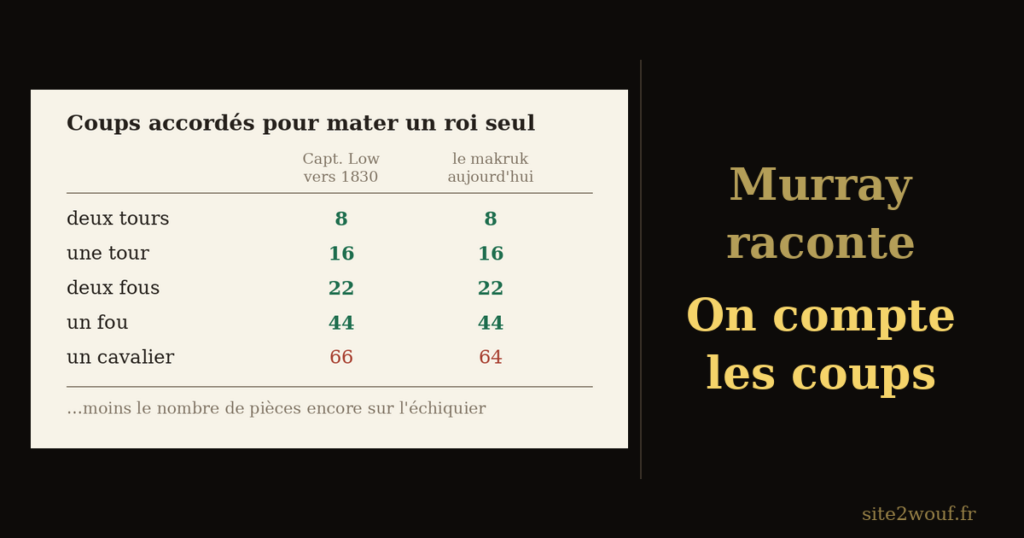Tableau comparant le nombre de coups accordés pour mater un roi seul selon le matériel, chez le capitaine Low vers 1830 et au makruk aujourd'hui : 8, 16, 22 et 44 identiques