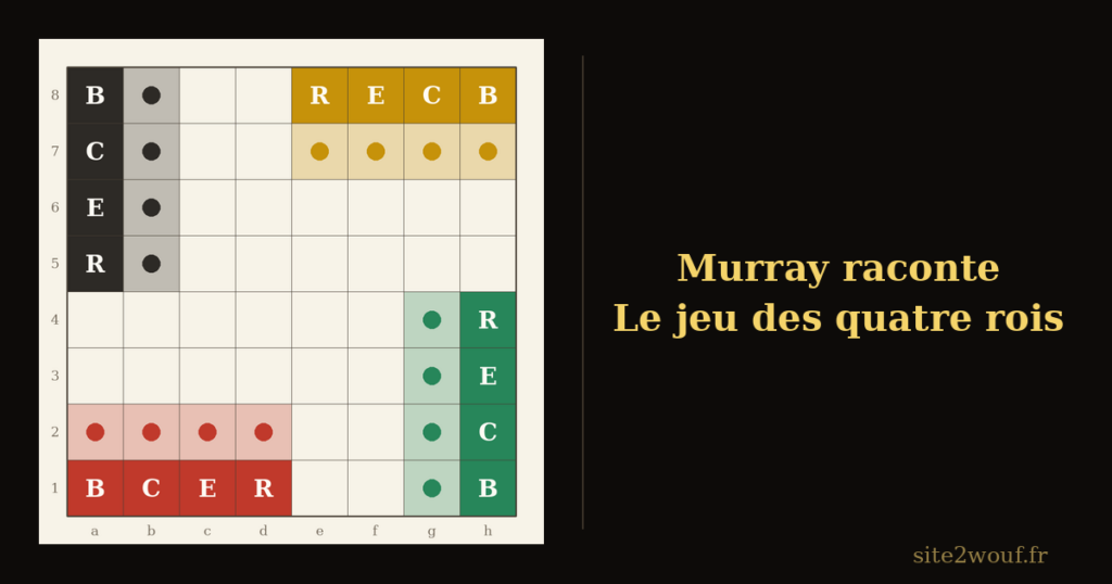 Chaturaji — Échiquier portant quatre armées de huit hommes dans les quatre coins, en rouge vert jaune et noir, avec la mention Murray raconte, le jeu des quatre rois