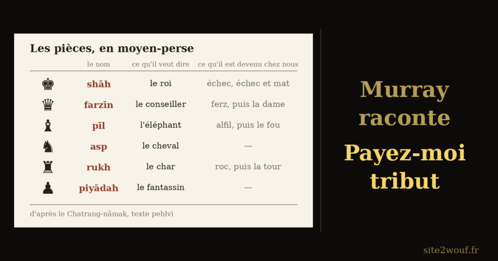 Chatrang — Tableau des six pièces en moyen-perse shah farzin pil asp rukh piyadah, avec la mention Murray raconte, payez-moi tribut