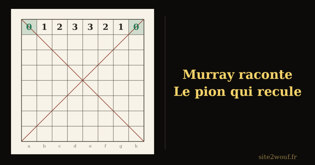 Jeu malais — Échiquier malais avec sur la huitième rangée les nombres 0 1 2 3 3 2 1 0, avec la mention Murray raconte, le pion qui recule