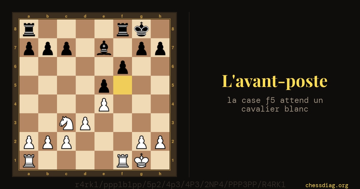 La case f5, marquée en jaune, est le point d'avant-poste des Blancs sur la colonne f