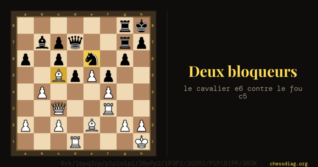 Blocus : le cavalier noir en e6 et le fou blanc en c5 bloquent chacun un pion adverse