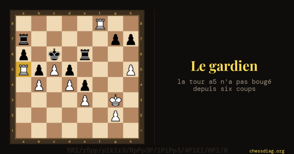 Bloqueur : la tour blanche en a5 bloque le pion a6 pendant que l'autre tour envahit la huitième rangée