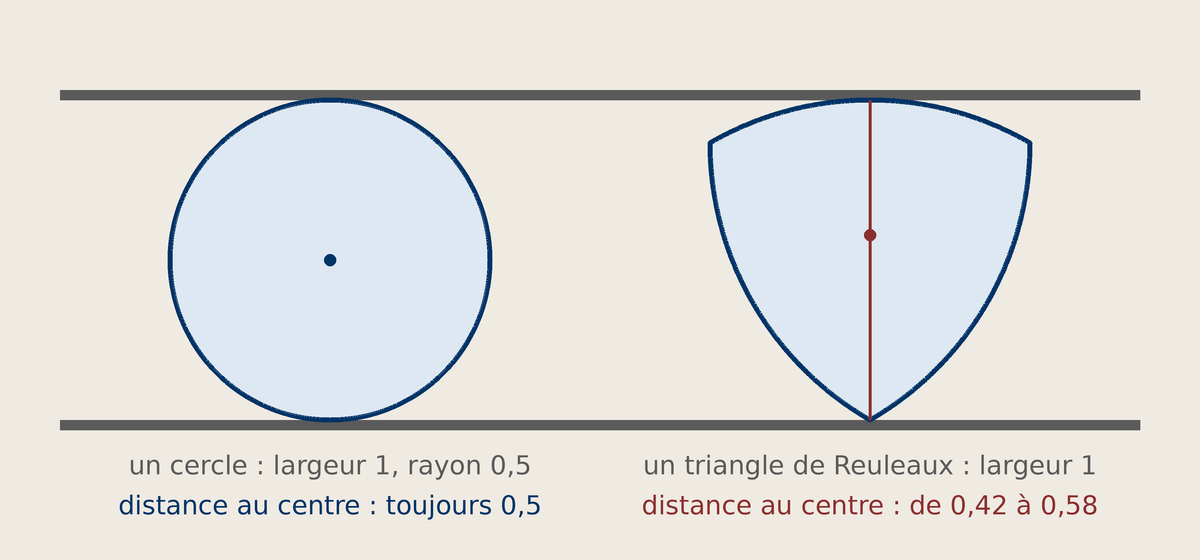 Un disque et un triangle de Reuleaux de même largeur, coincés entre deux planches parallèles : la distance au centre est constante pour le disque, elle varie de 0,42 à 0,58 pour le triangle de Reuleaux.